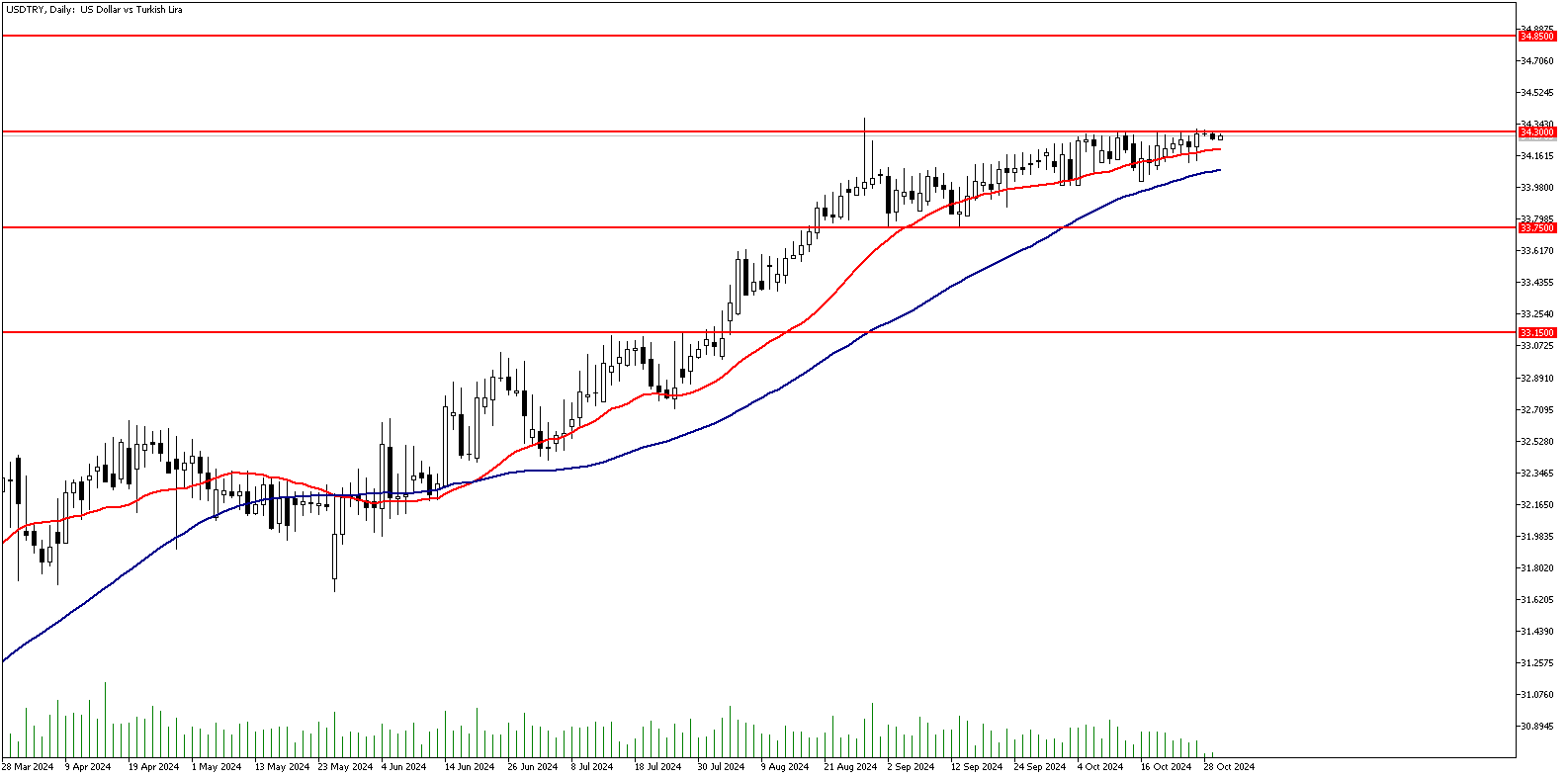 30 Ekim 2024 Forex Analizi: USDTRY