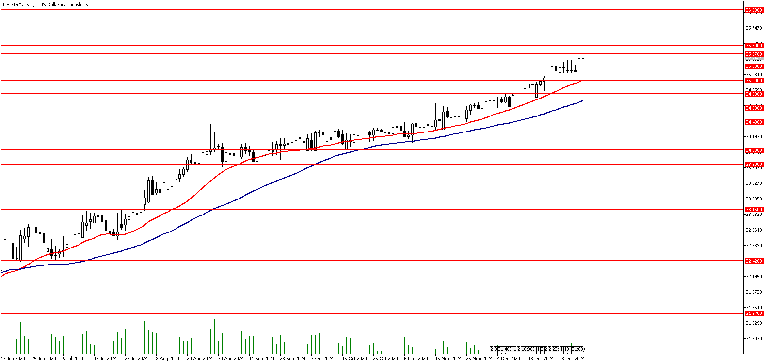 31 Aralık 2024 Forex Analizi: USDTRY