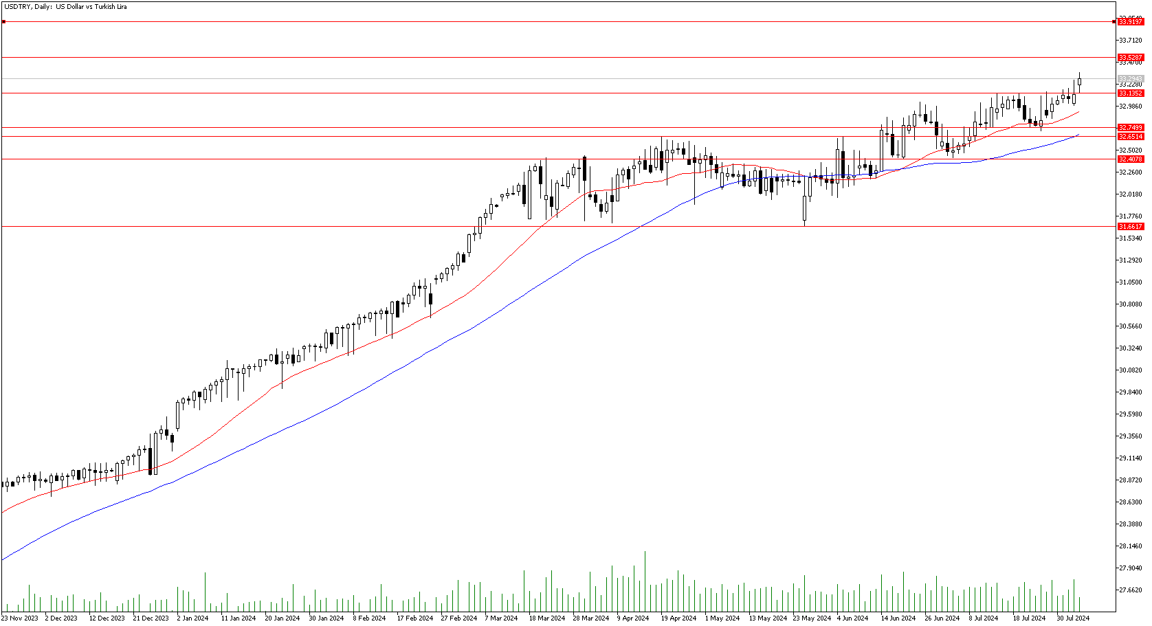 5 Ağustos 2024 Forex Analizi: USDTRY