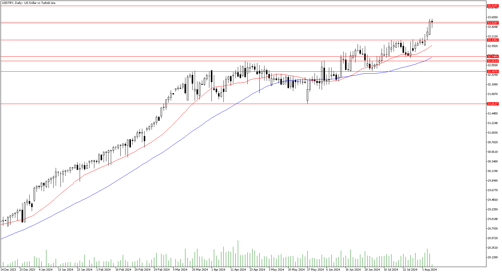 7 Ağustos 2024 Forex Analizi: USDTRY