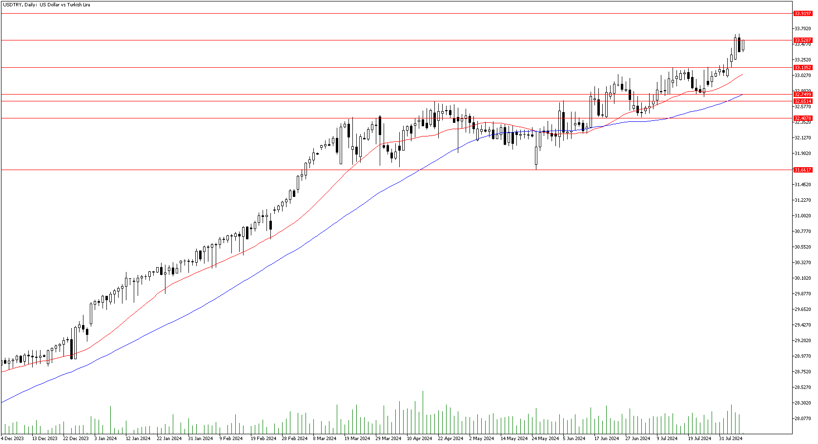 8 Ağustos 2024 Forex Analizi: USDTRY