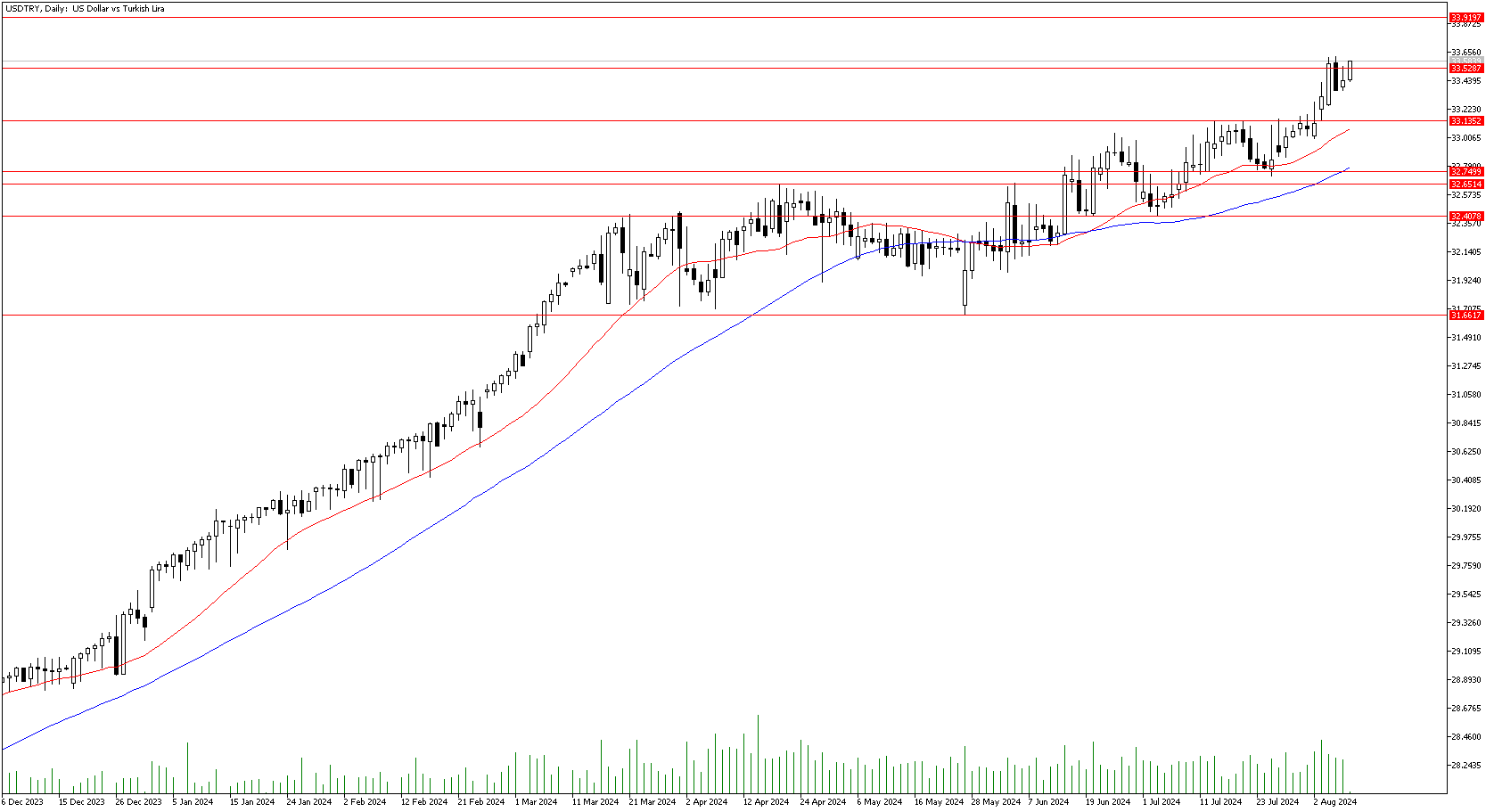 9 Ağustos 2024 Forex Analizi: USDTRY