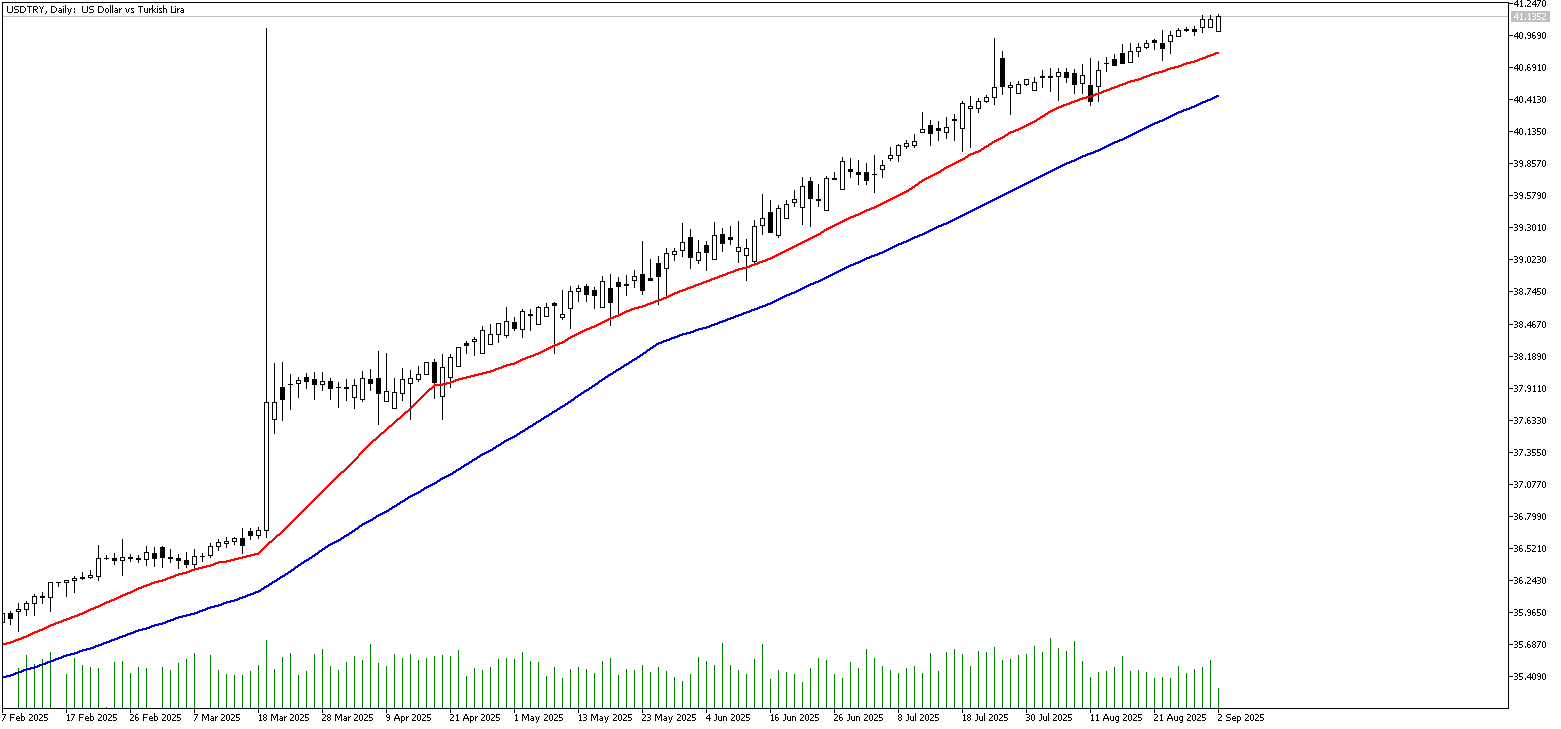 02 Eylül 2025 Forex Analizi: USDTRY