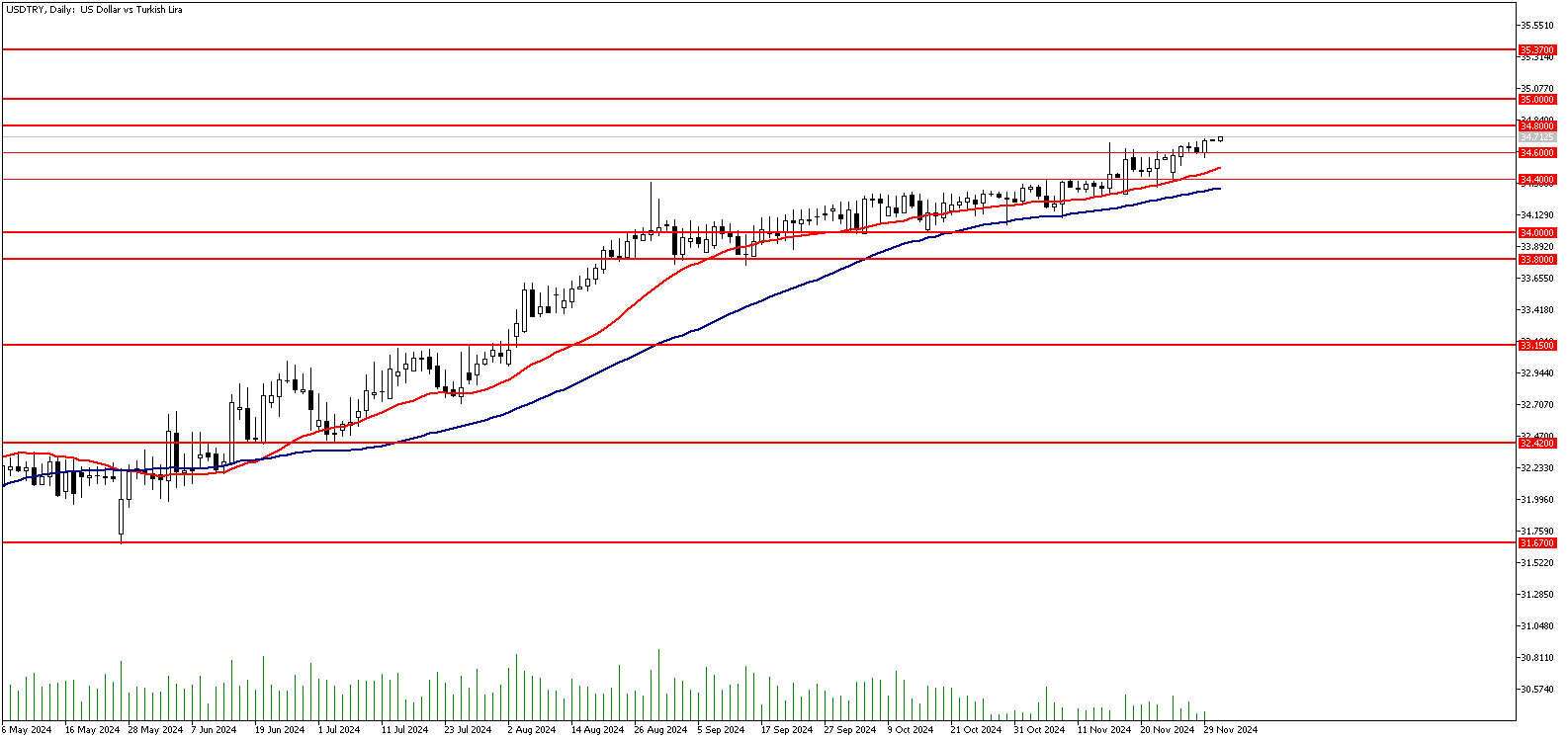 02 Aralık 2024 Forex Analizi: USDTRY