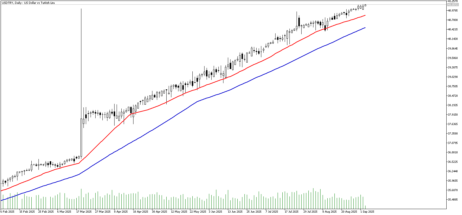 03 Eylül 2025 Forex Analizi: USDTRY