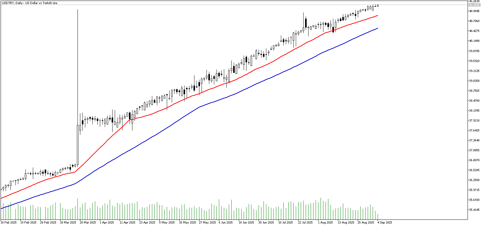 04 Eylül 2025 Forex Analizi: USDTRY