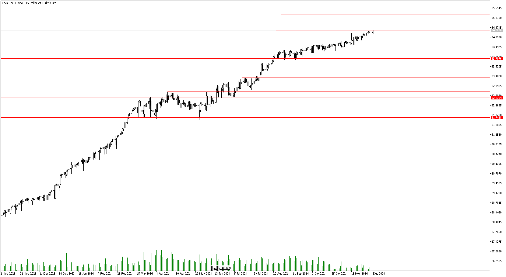 06 Aralık 2024 Forex Analizi: USDTRY