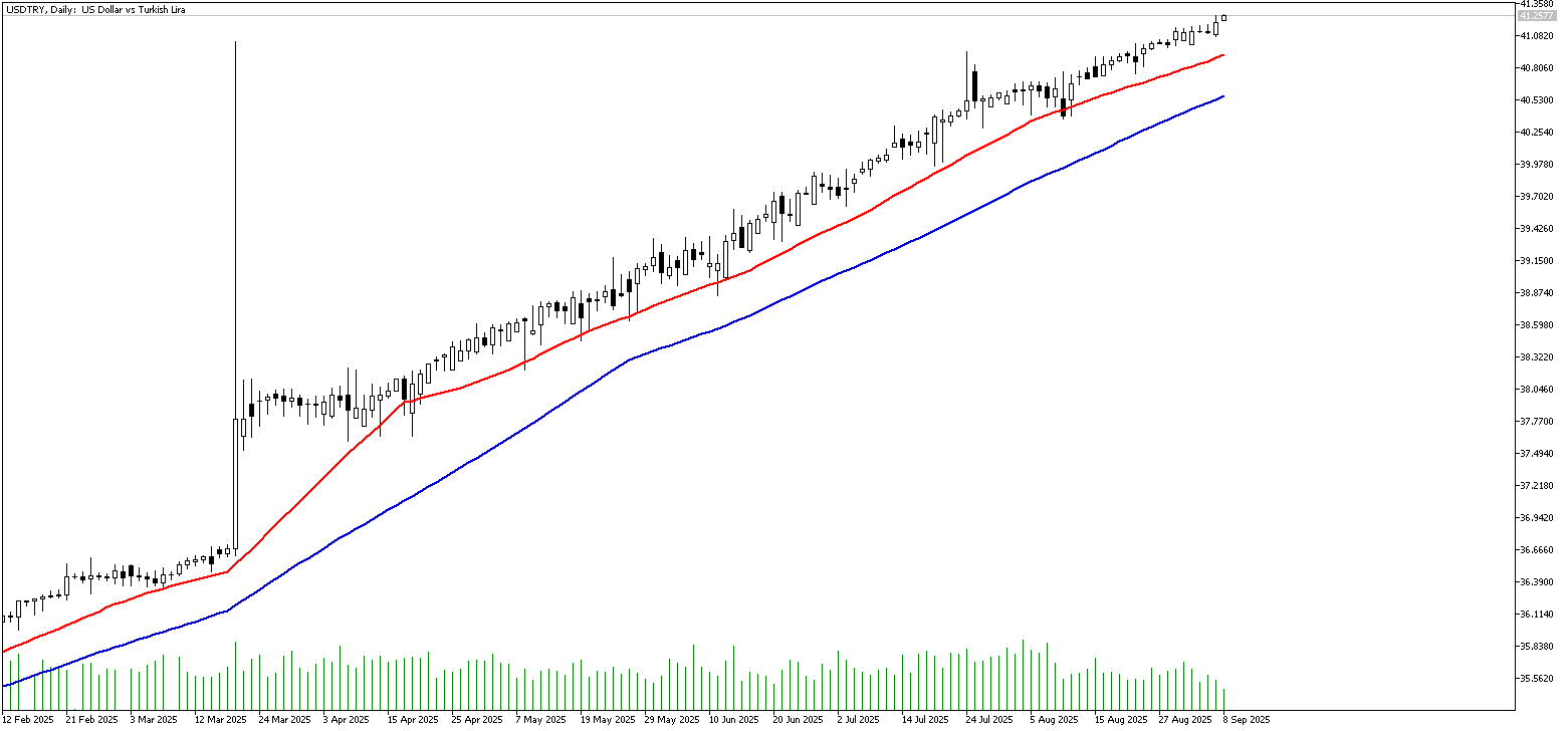 08 Eylül 2025 Forex Analizi: USDTRY