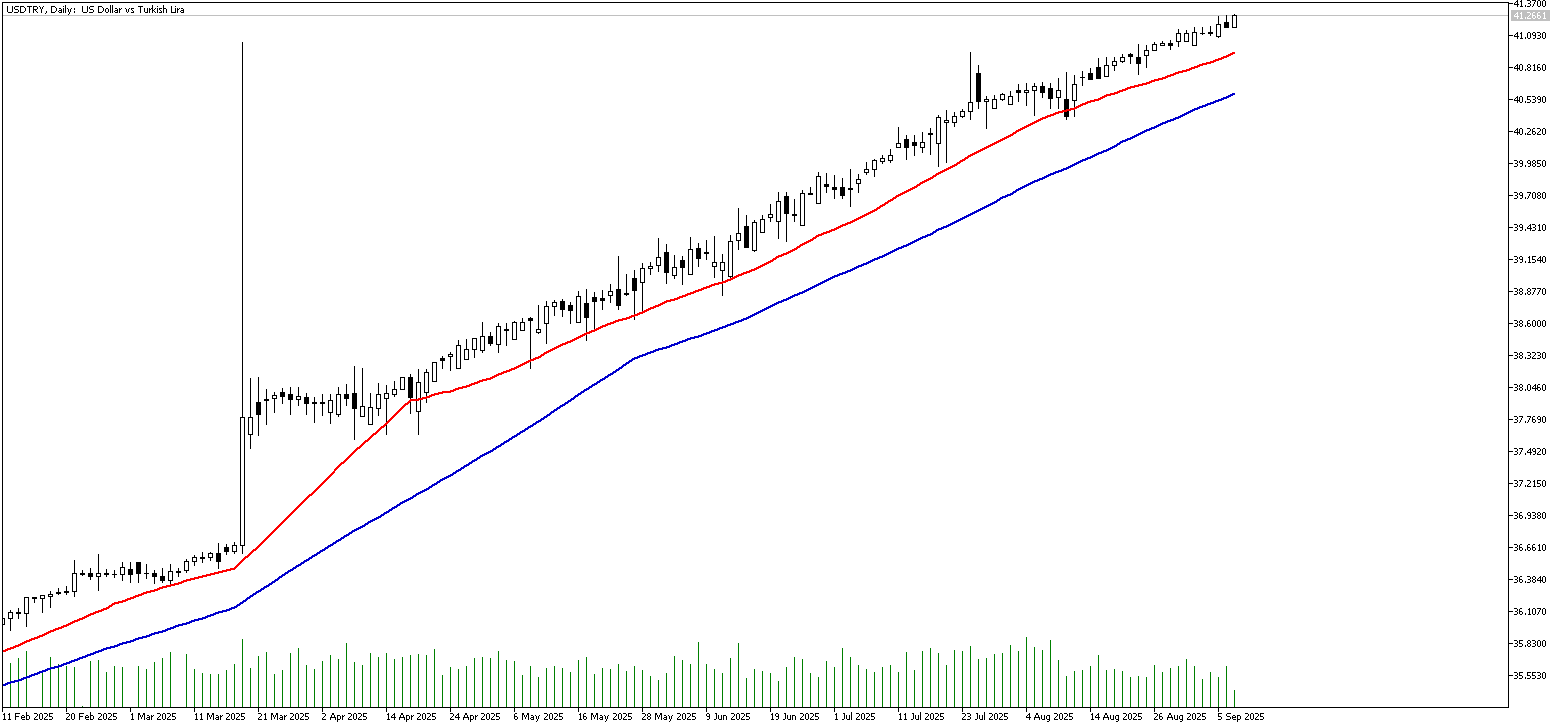 09 Eylül 2025 Forex Analizi: USDTRY