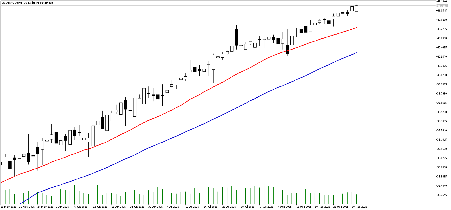 01 Eylül 2025 Forex Analizi: USDTRY