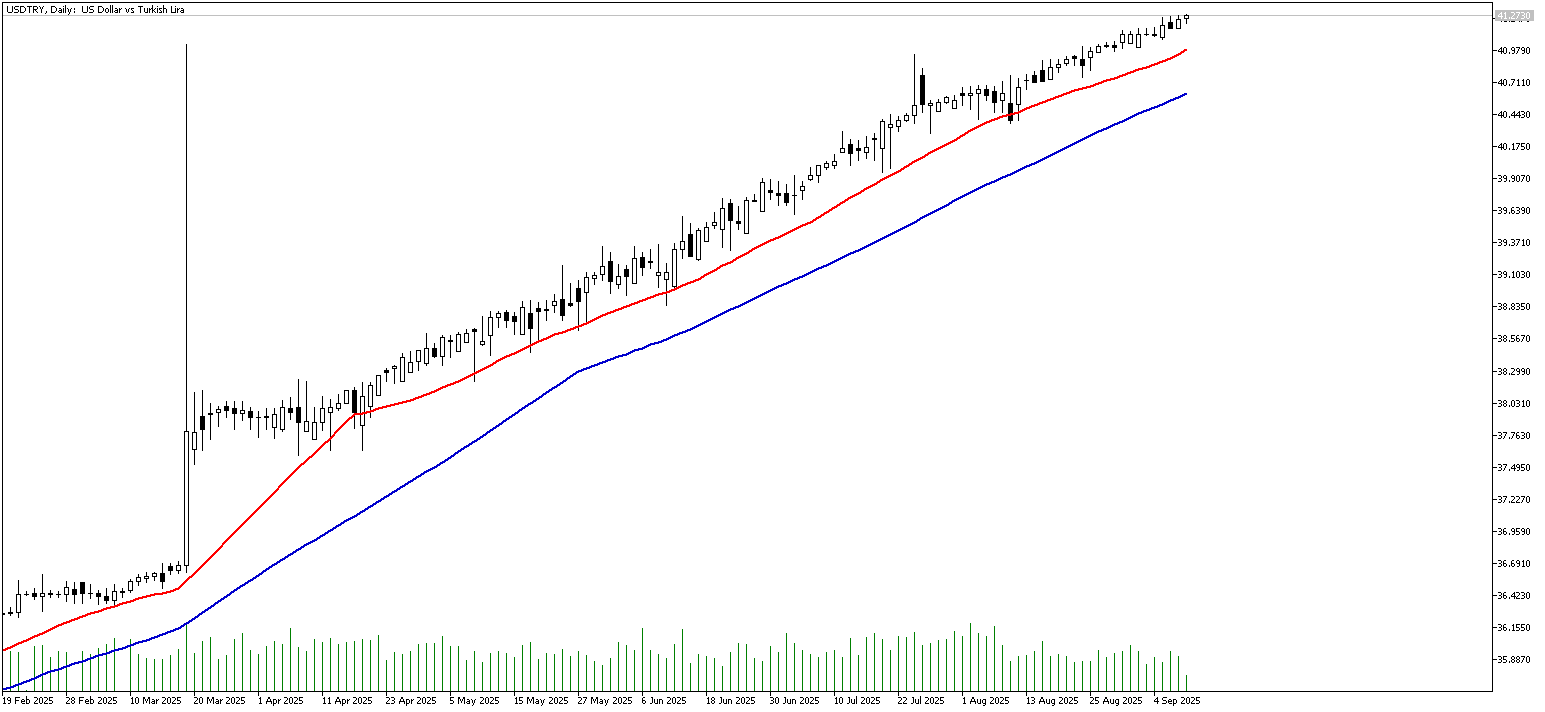10 Eylül 2025 Forex Analizi: USDTRY
