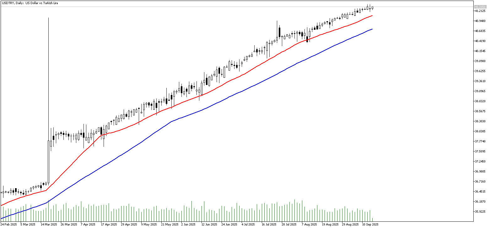 16 Eylül 2025 Forex Analizi: USDTRY