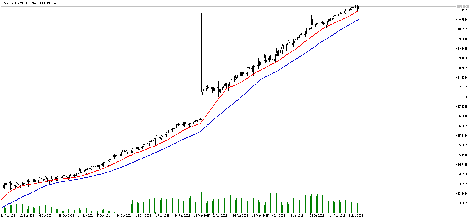 17 Eylül 2025 Forex Analizi: USDTRY