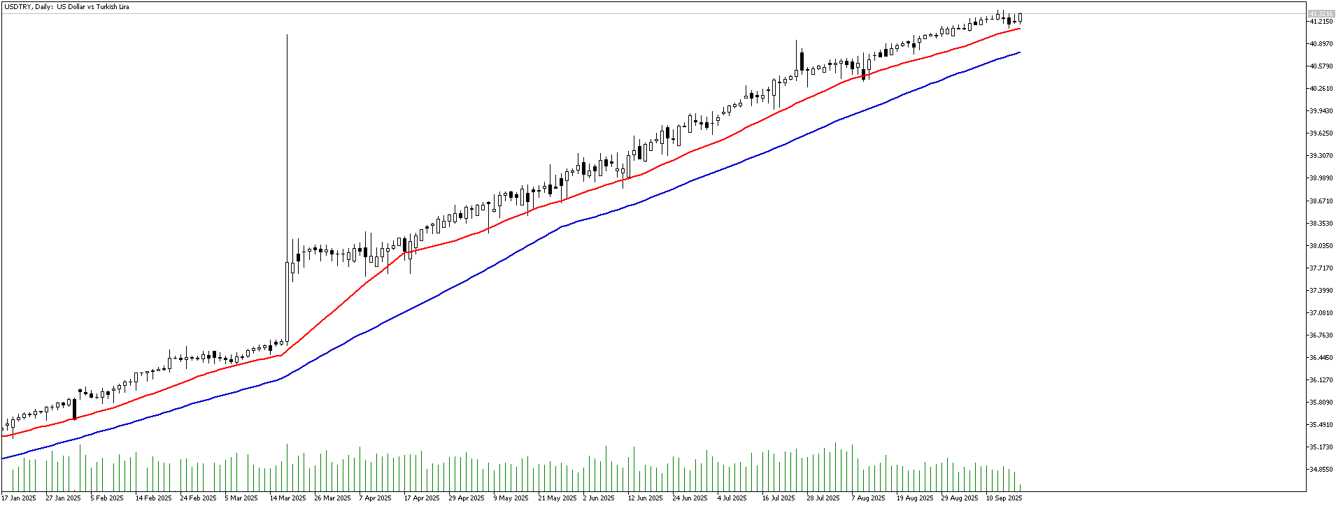 17 Eylül 2025 Forex Analizi: USDTRY