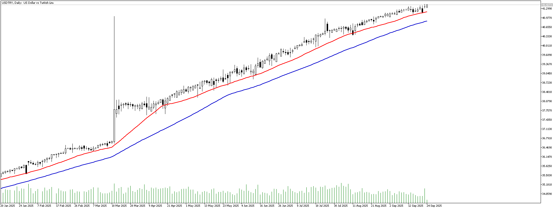 24 Eylül 2025 Forex Analizi: USDTRY