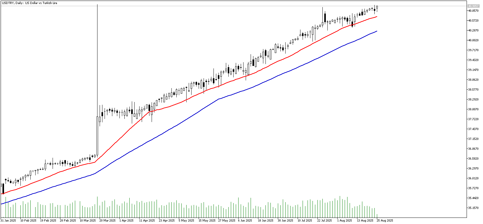 25 Ağustos 2025 Forex Analizi: USDTRY
