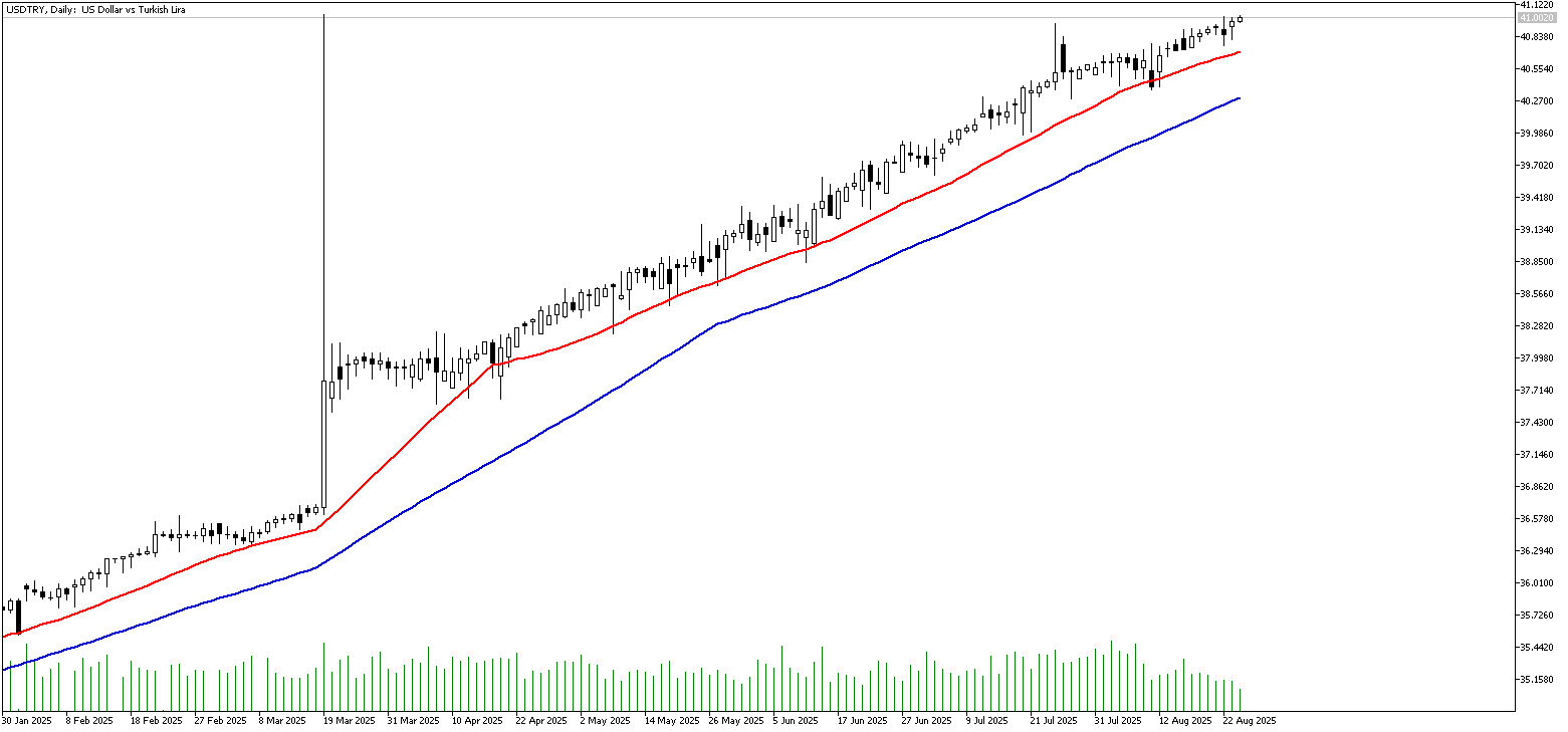 26 Ağustos 2025 Forex Analizi: USDTRY