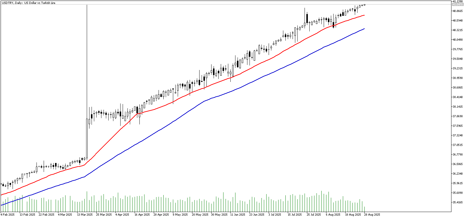 28 Ağustos 2025 Forex Analizi: USDTRY
