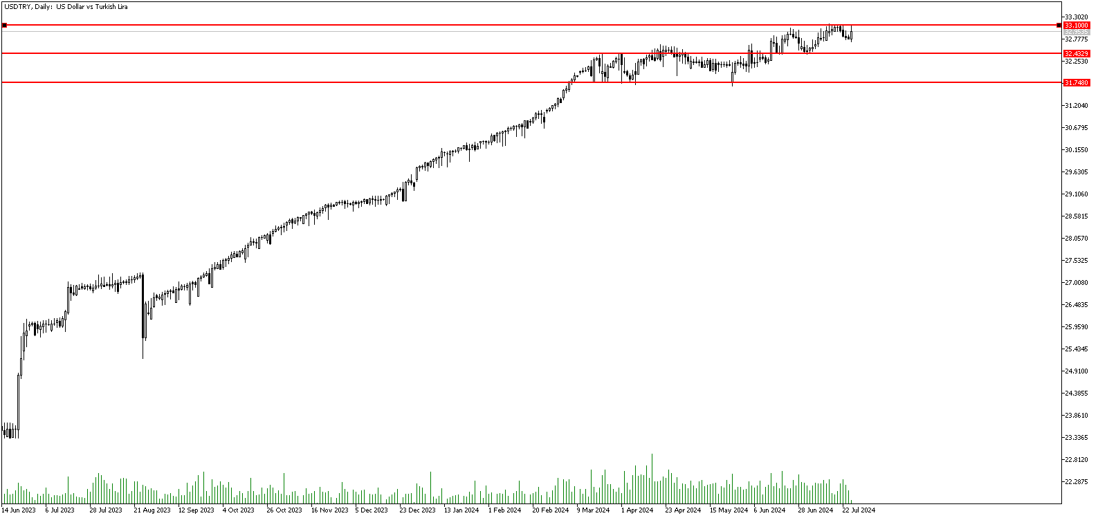 25 Temmuz 2024 Forex Analizi: USDTRY