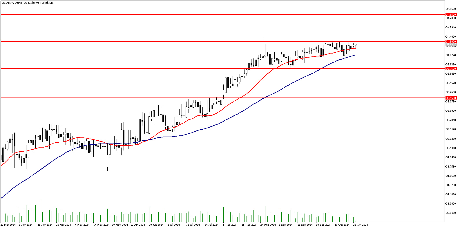 23 Ekim 2024 Forex Analizi: USDTRY