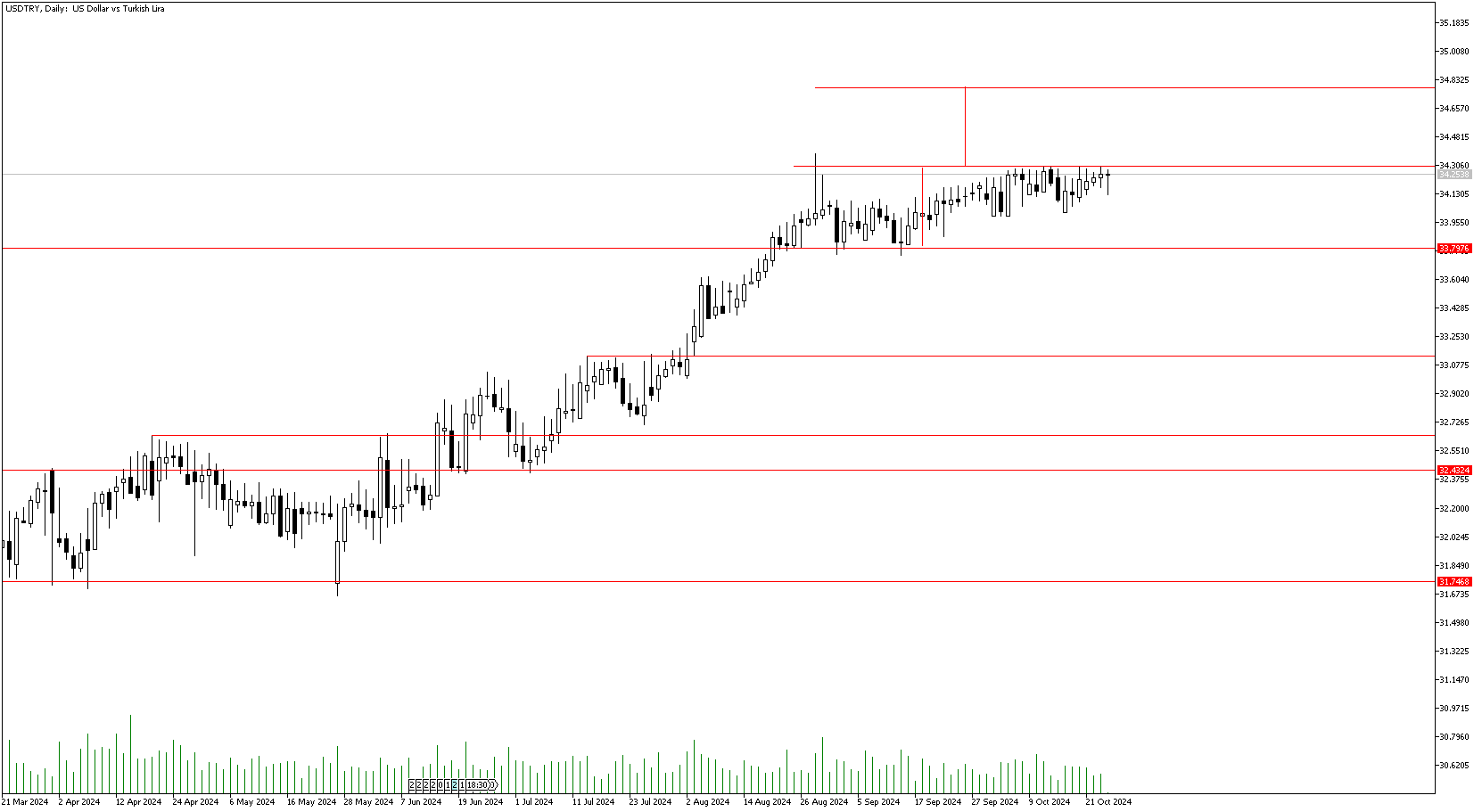 24 Ekim 2024 Forex Analizi: USDTRY