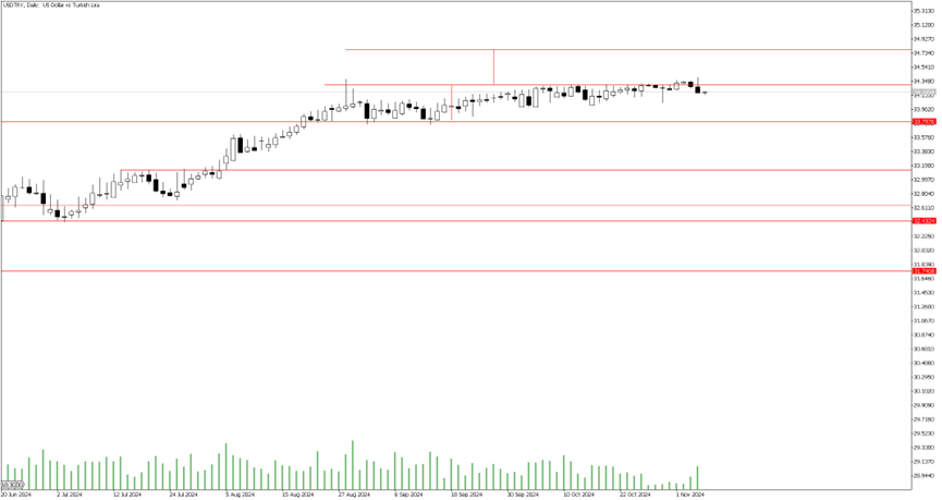 7 Kasım 2024 Forex Analizi: USDTRY