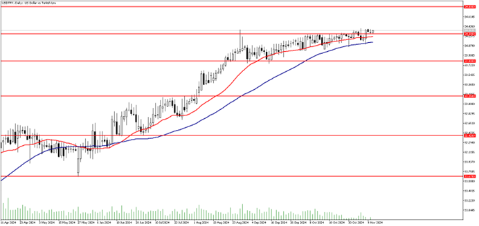 12 Kasım 2024 Forex Analizi: USDTRY