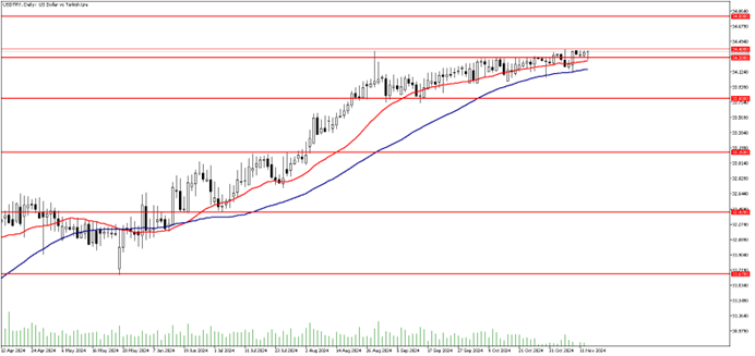 13 Kasım 2024 Forex Analizi: USDTRY