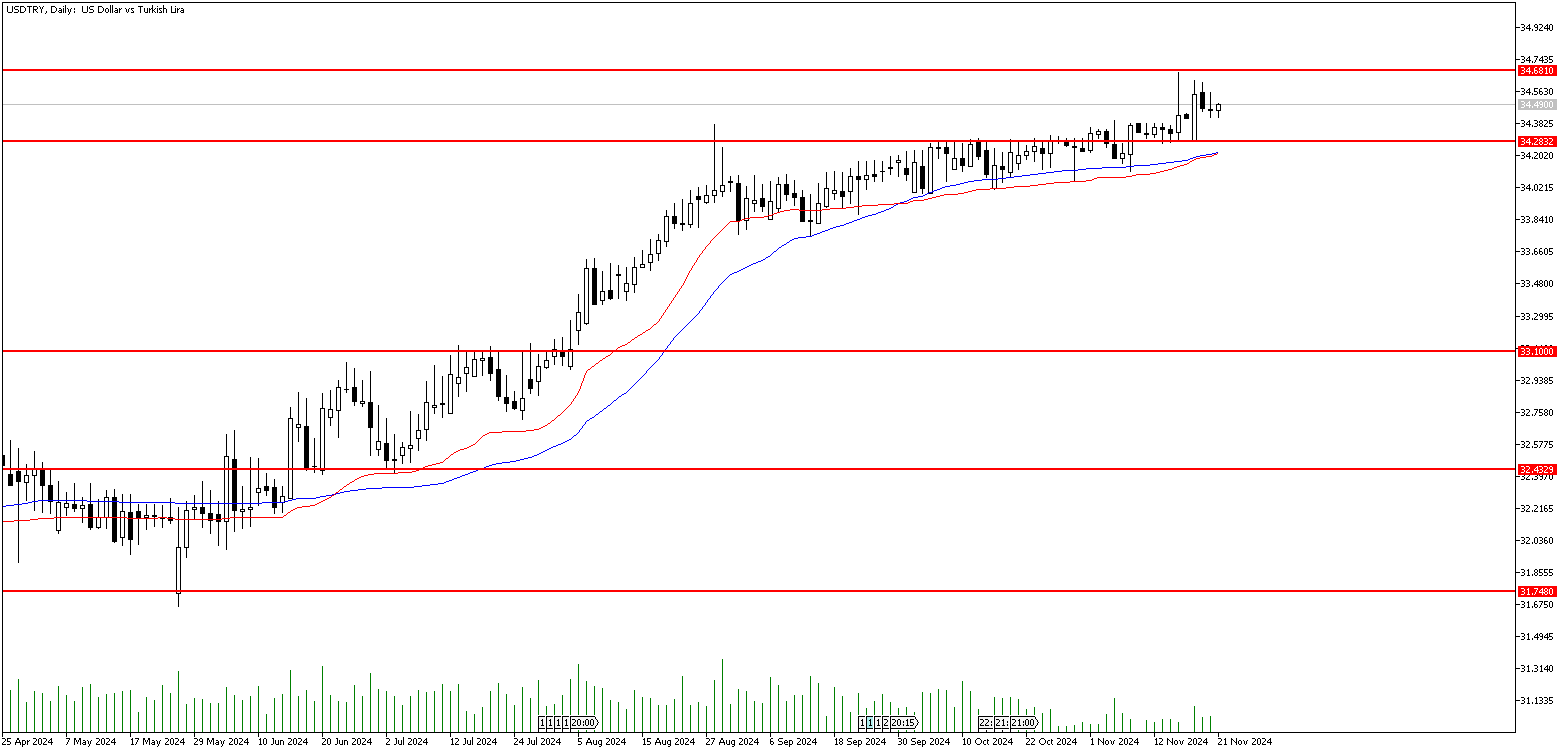 21 Kasım 2024 Forex Analizi: USDTRY