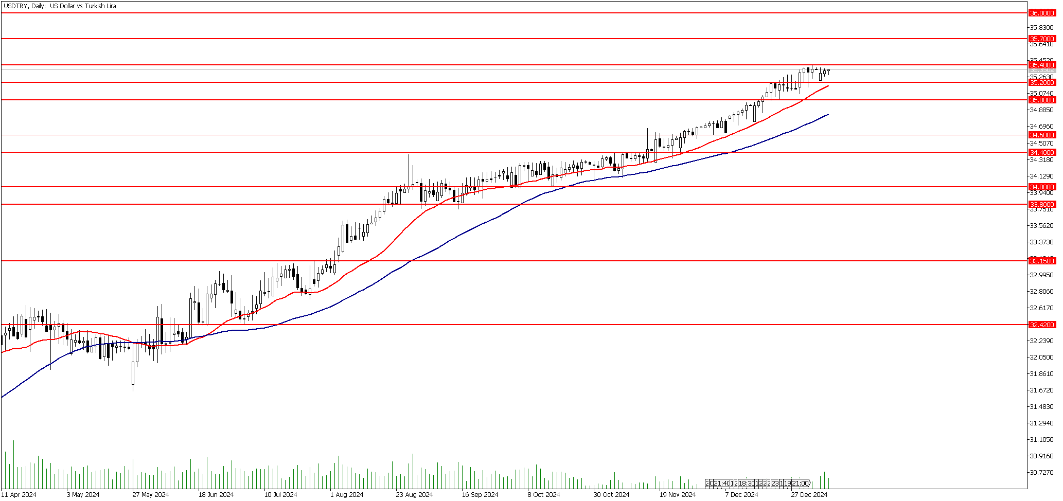 08 Ocak 2025 Forex Analizi: USDTRY