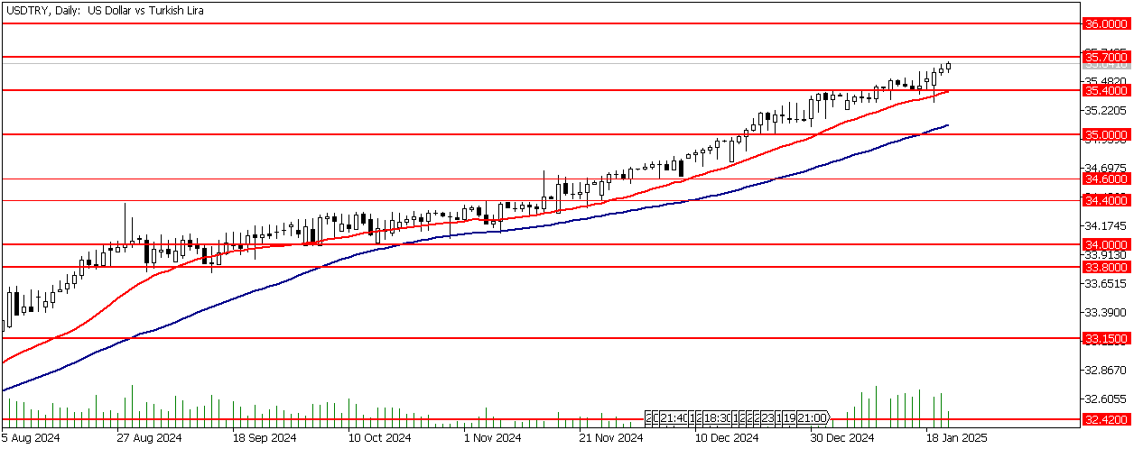 22 Ocak 2025 Forex Analizi: USDTRY