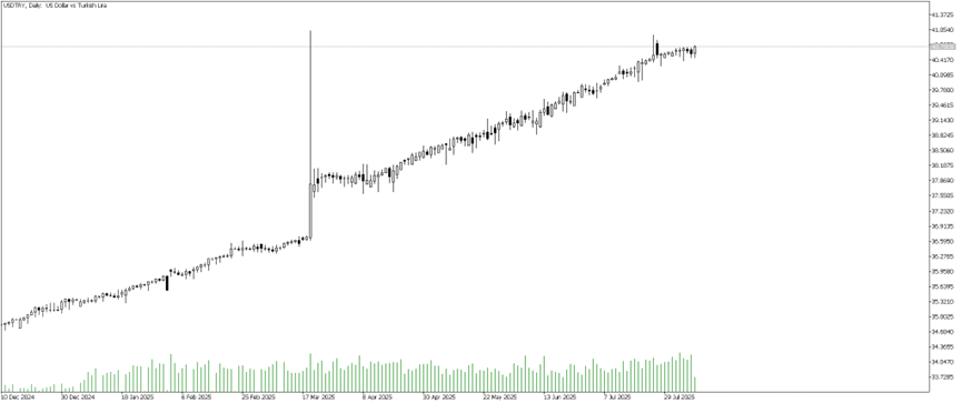 08 Ağustos 2025 Forex Analizi: USDTRY