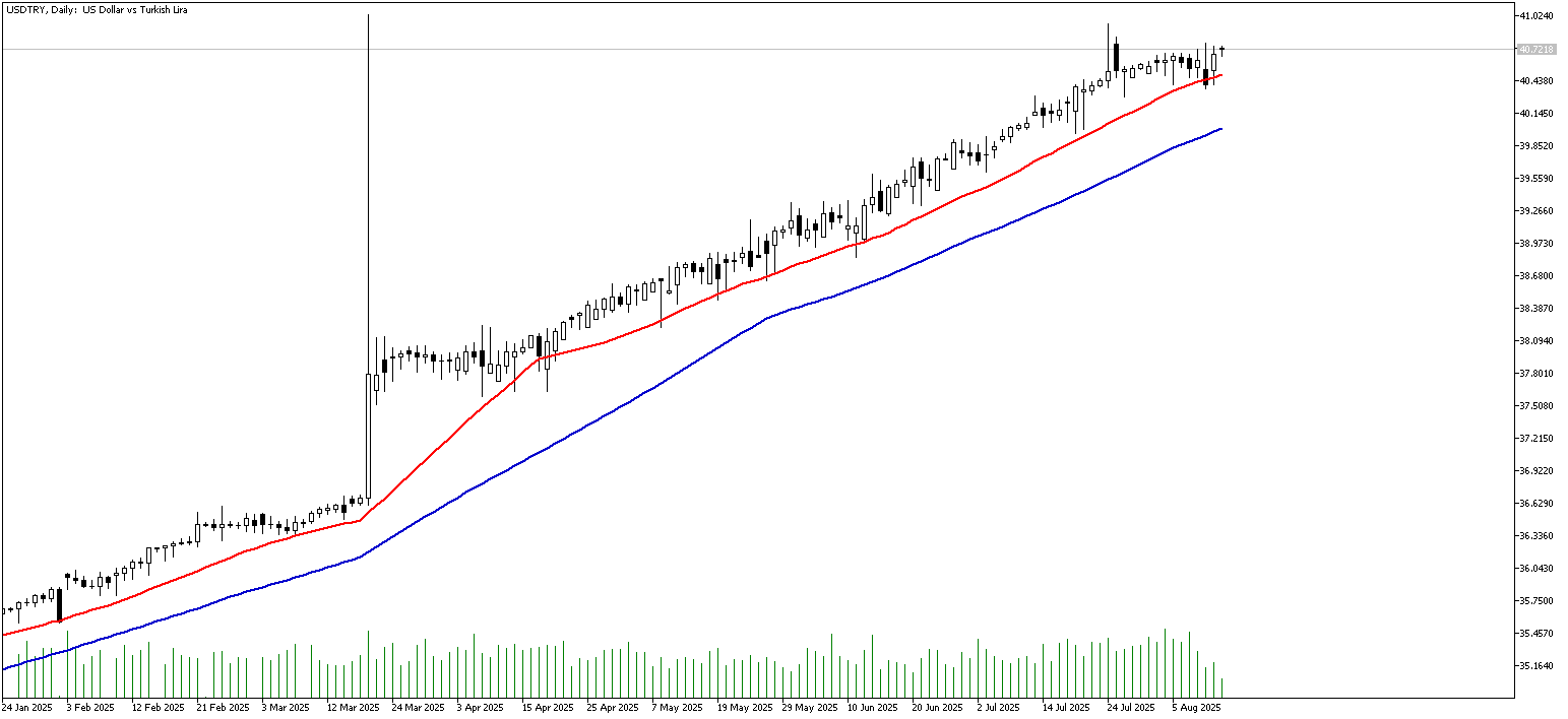 13 Ağustos 2025 Forex Analizi: USDTRY
