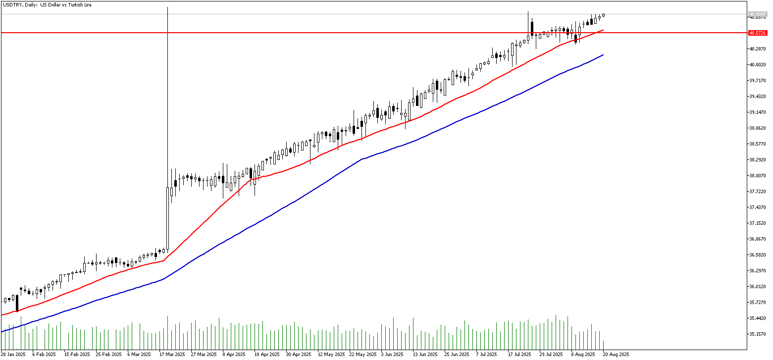 20 Ağustos 2025 Forex Analizi: USDTRY