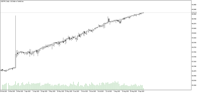 11 Eylül 2025 Forex Analizi: USDTRY