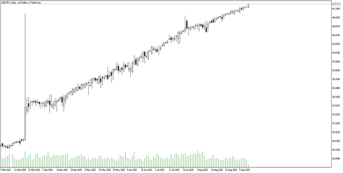 12 Eylül 2025 Forex Analizi: USDTRY