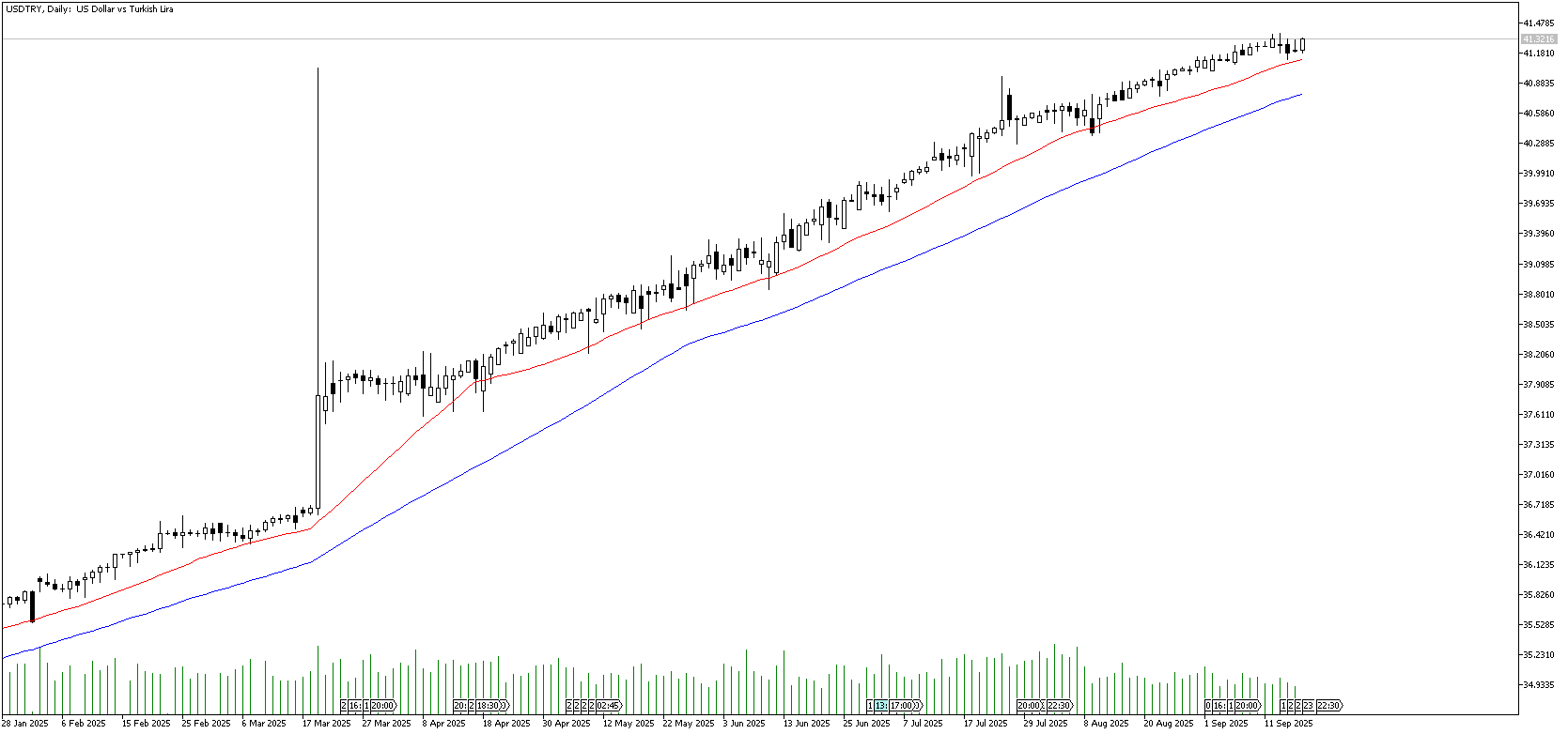 18 Eylül 2025 Forex Analizi: USDTRY