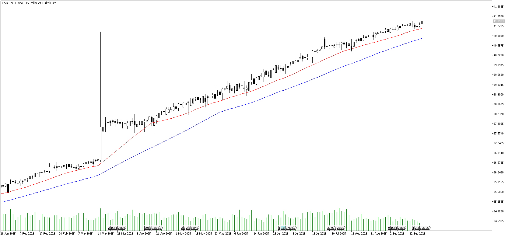 19 Eylül 2025 Forex Analizi: USDTRY