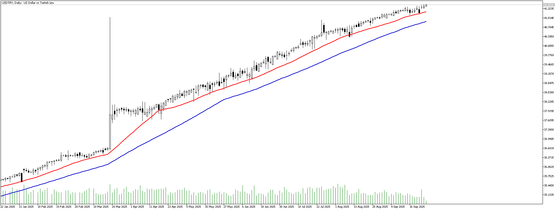 25 Eylül 2025 Forex Analizi: USDTRY