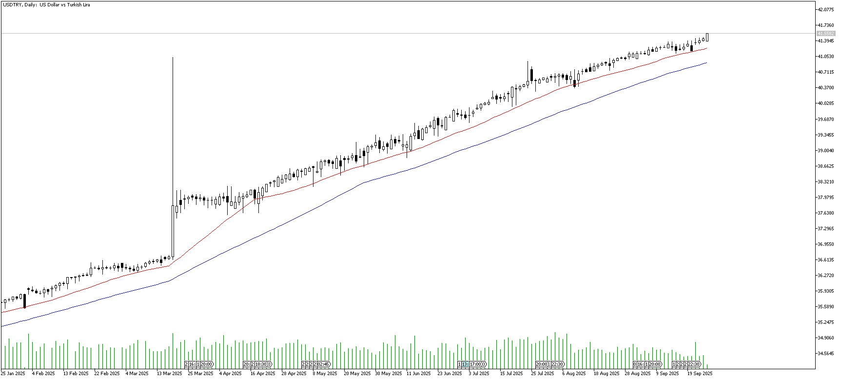 26 Eylül 2025 Forex Analizi: USDTRY