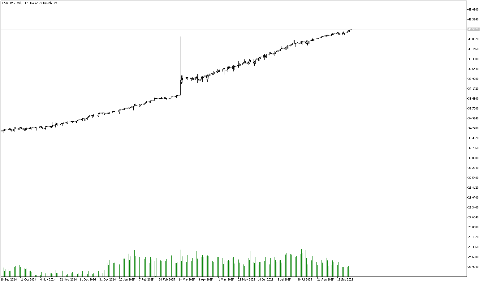 29 Eylül 2025 Forex Analizi: USDTRY