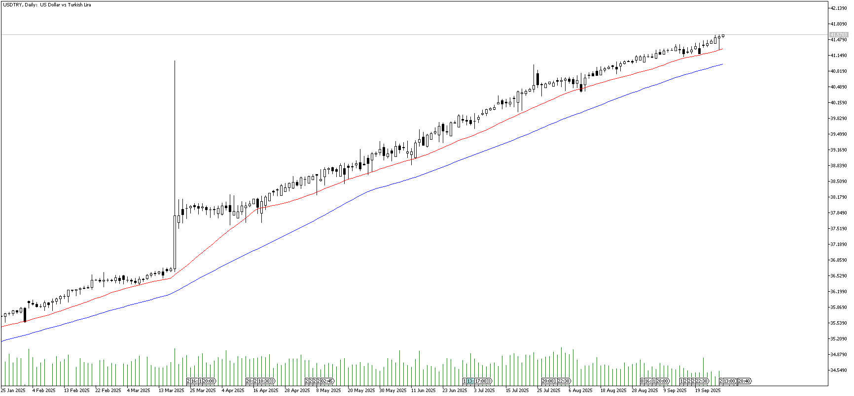 30 Eylül 2025 Forex Analizi: USDTRY