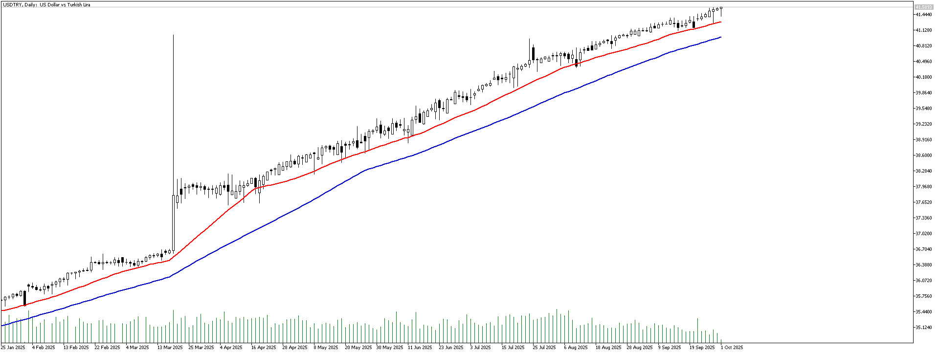 01 Ekim 2025 Forex Analizi: USDTRY