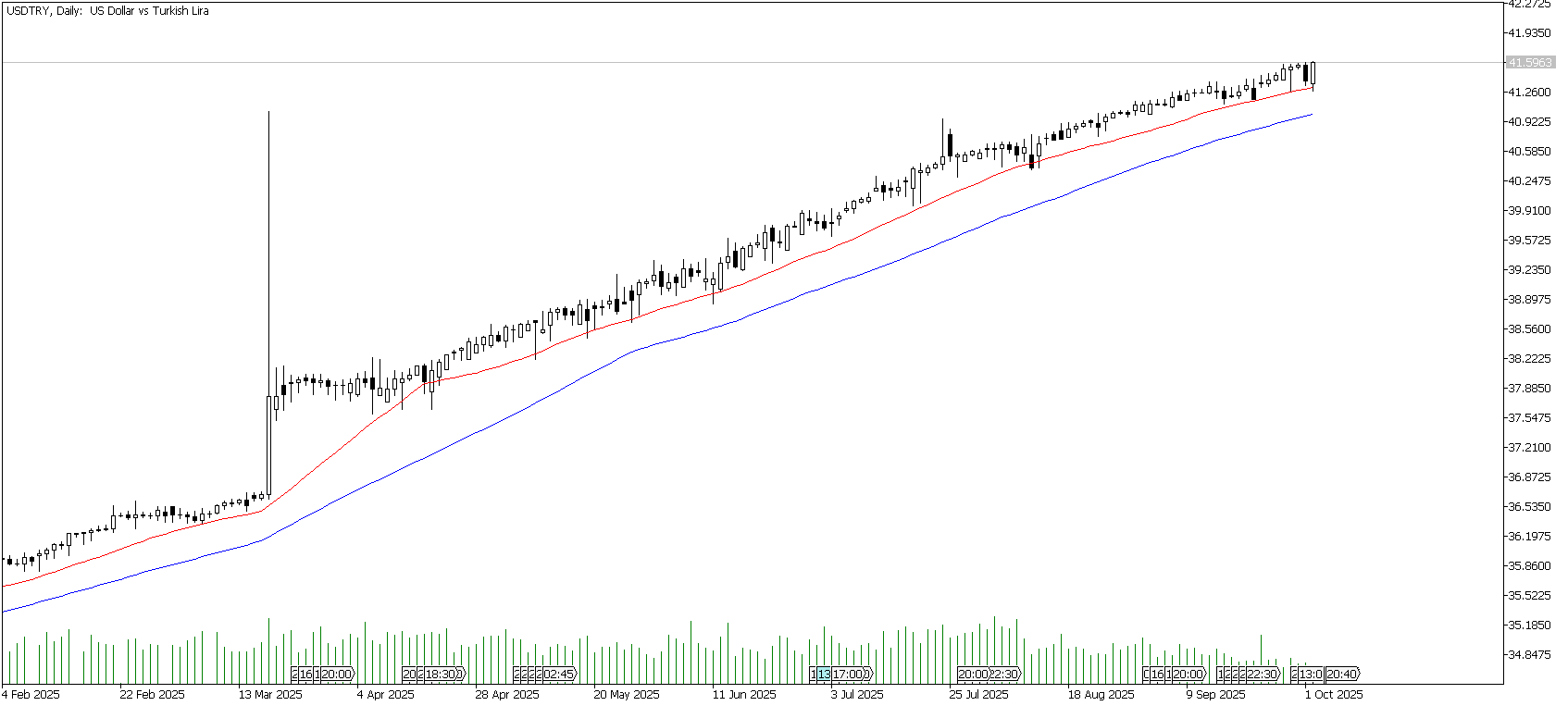 02 Ekim 2025 Forex Analizi: USDTRY