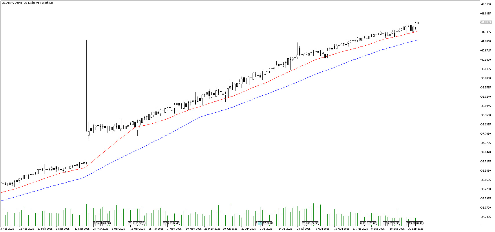 06 Ekim 2025 Forex Analizi: USDTRY