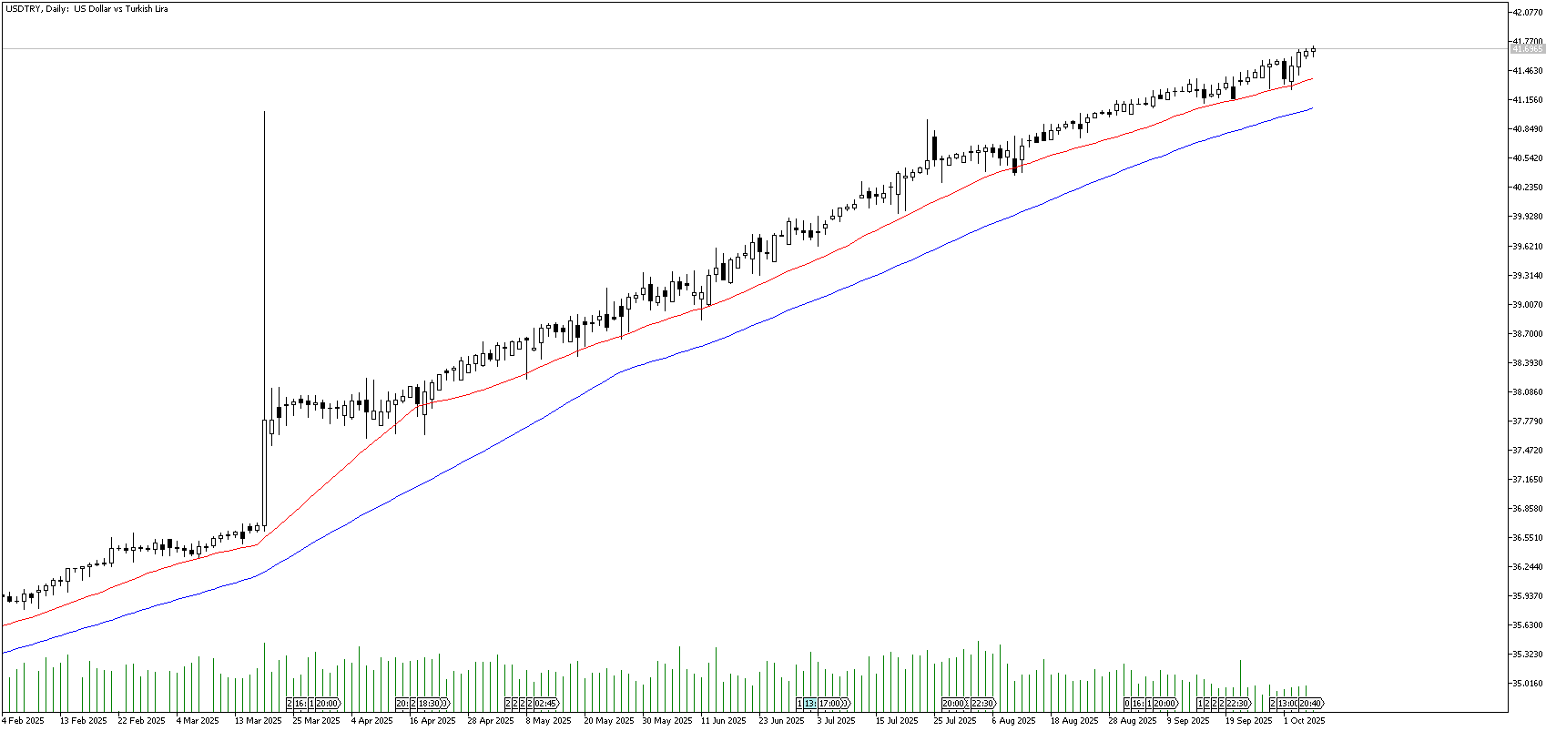 7 Ekim 2025 Forex Analizi: USDTRY