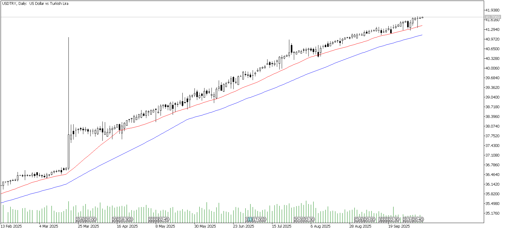 09 Ekim 2025 Forex Analizi: USDTRY