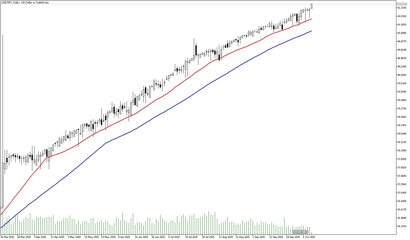 10 Ekim 2025 Forex Analizi: USDTRY