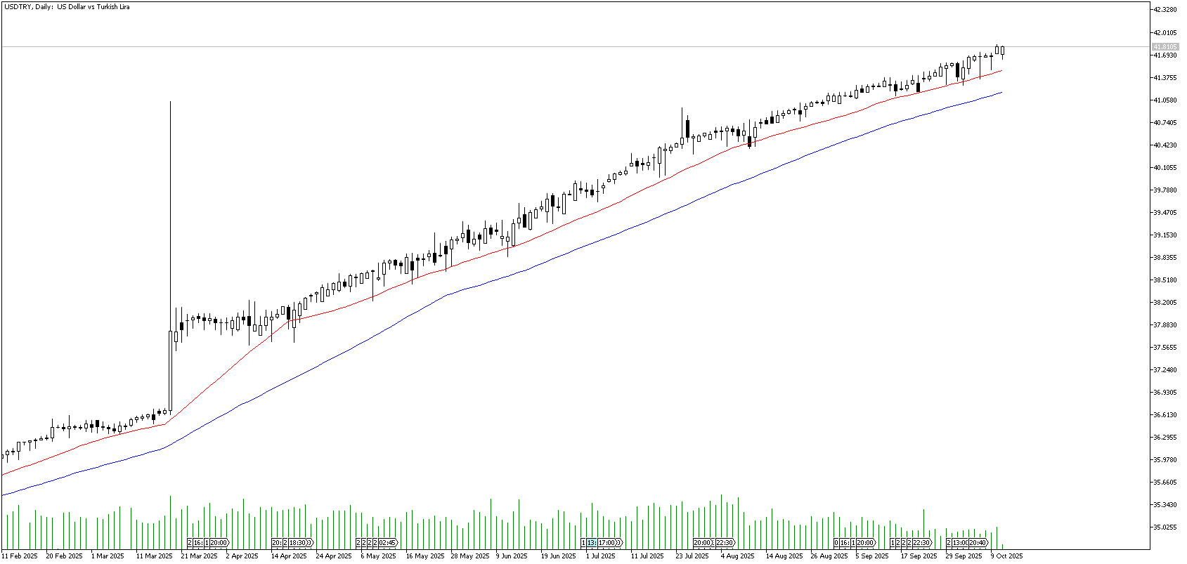 13 Ekim 2025 Forex Analizi: USDTRY