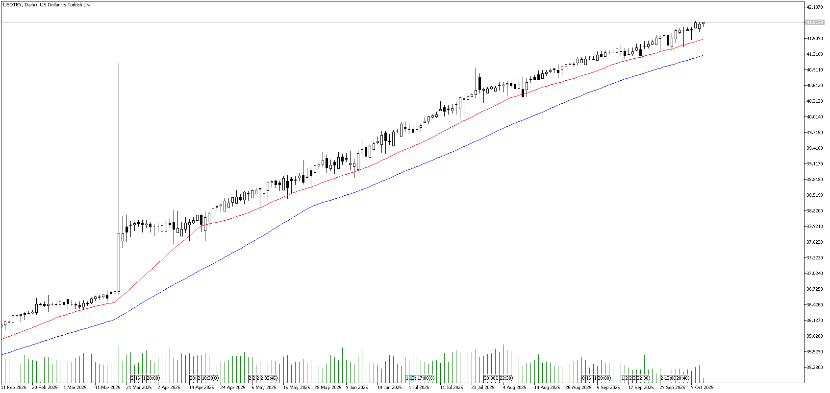14 Ekim 2025 Forex Analizi: USDTRY